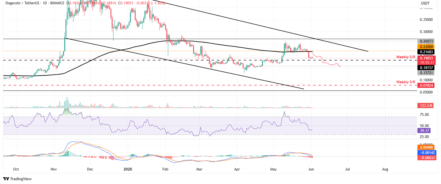 DOGE/USDT gráfico diario