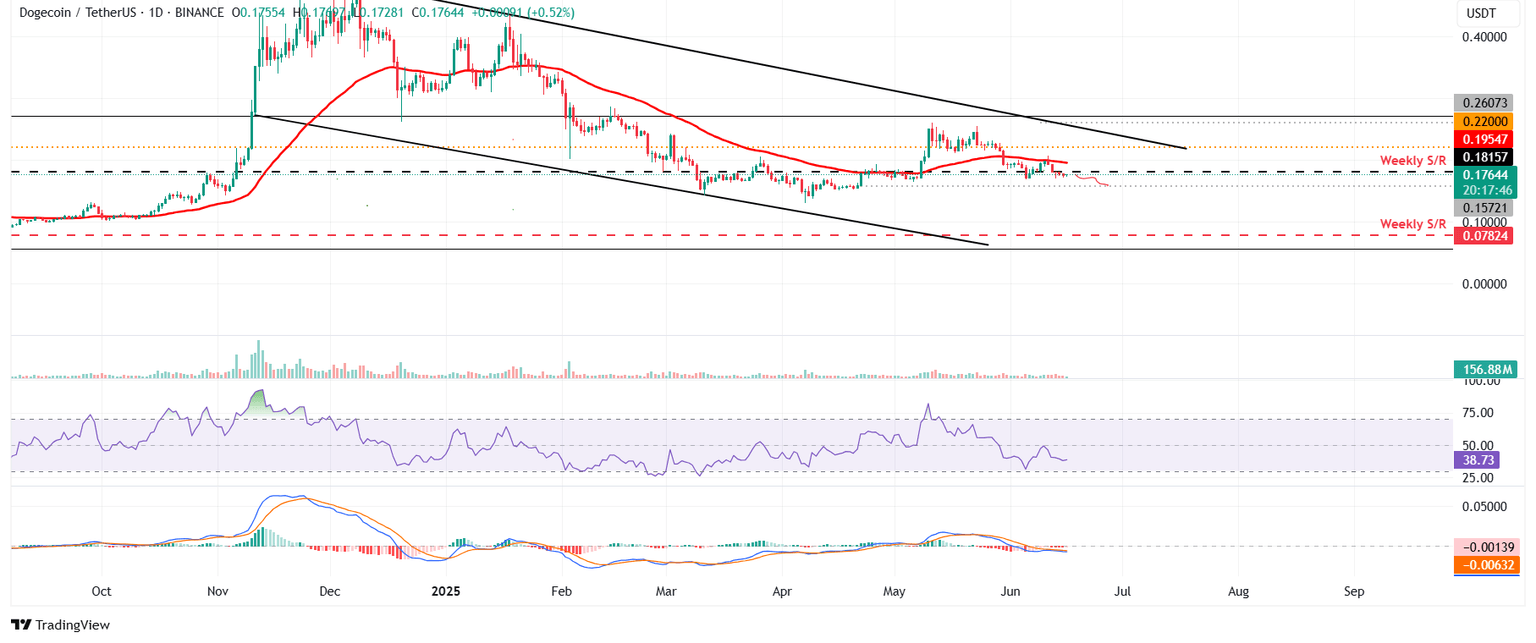 Gráfico diario DOGE/USDT