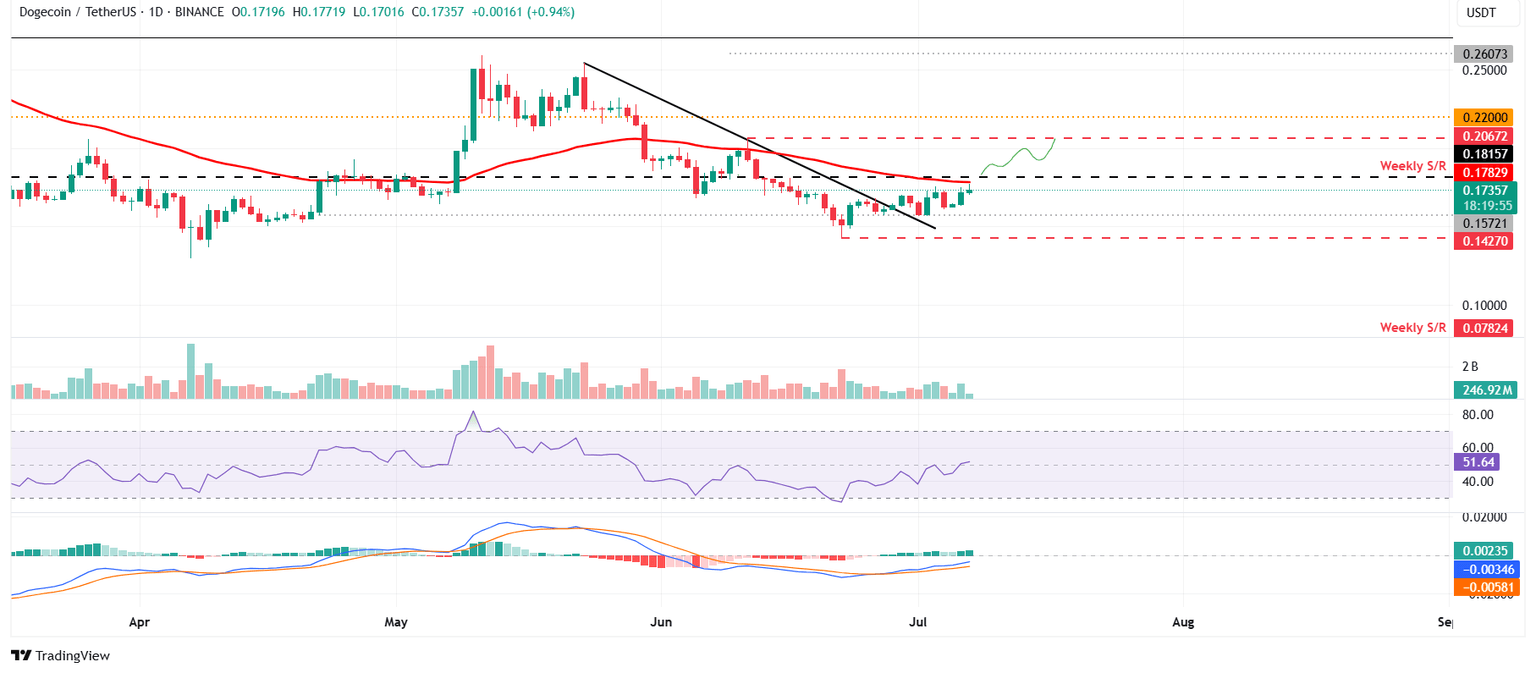 Gráfico diario de DOGE/USDT