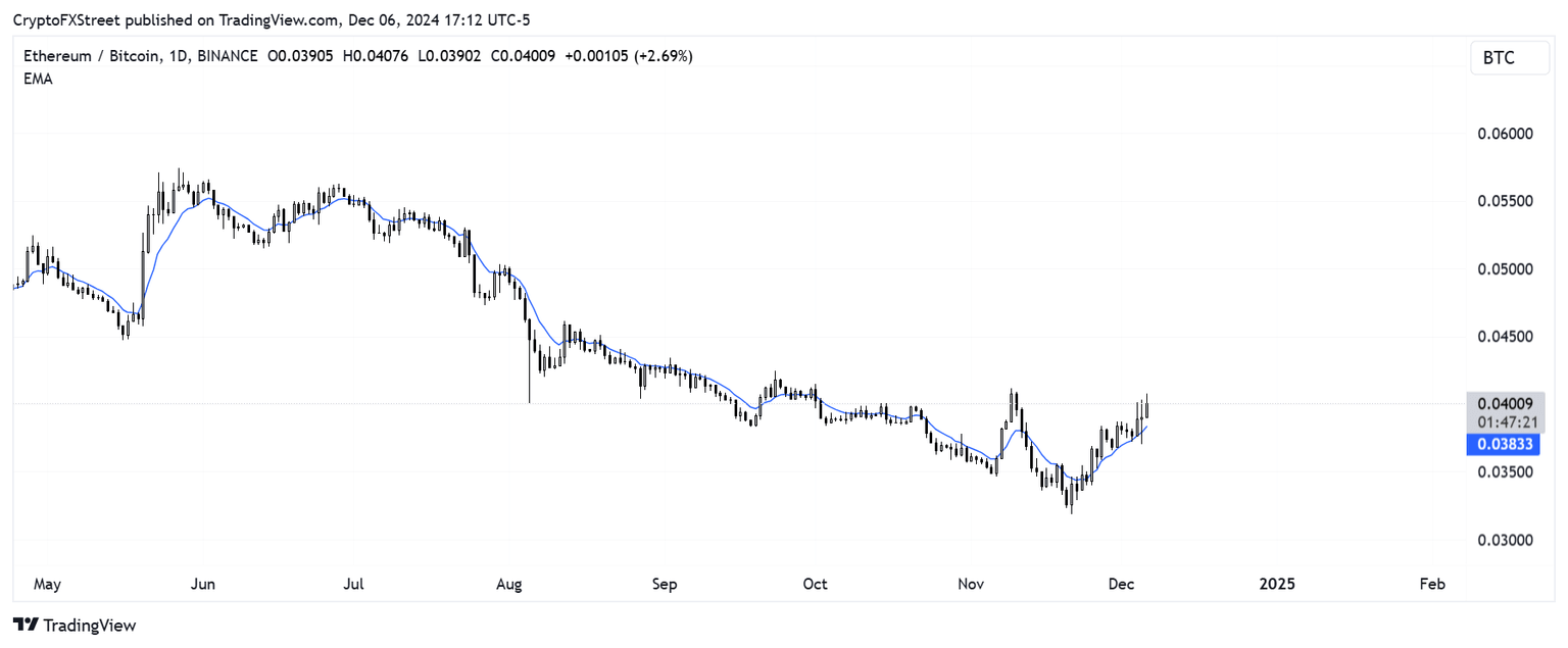 ETH/BTC daily chart