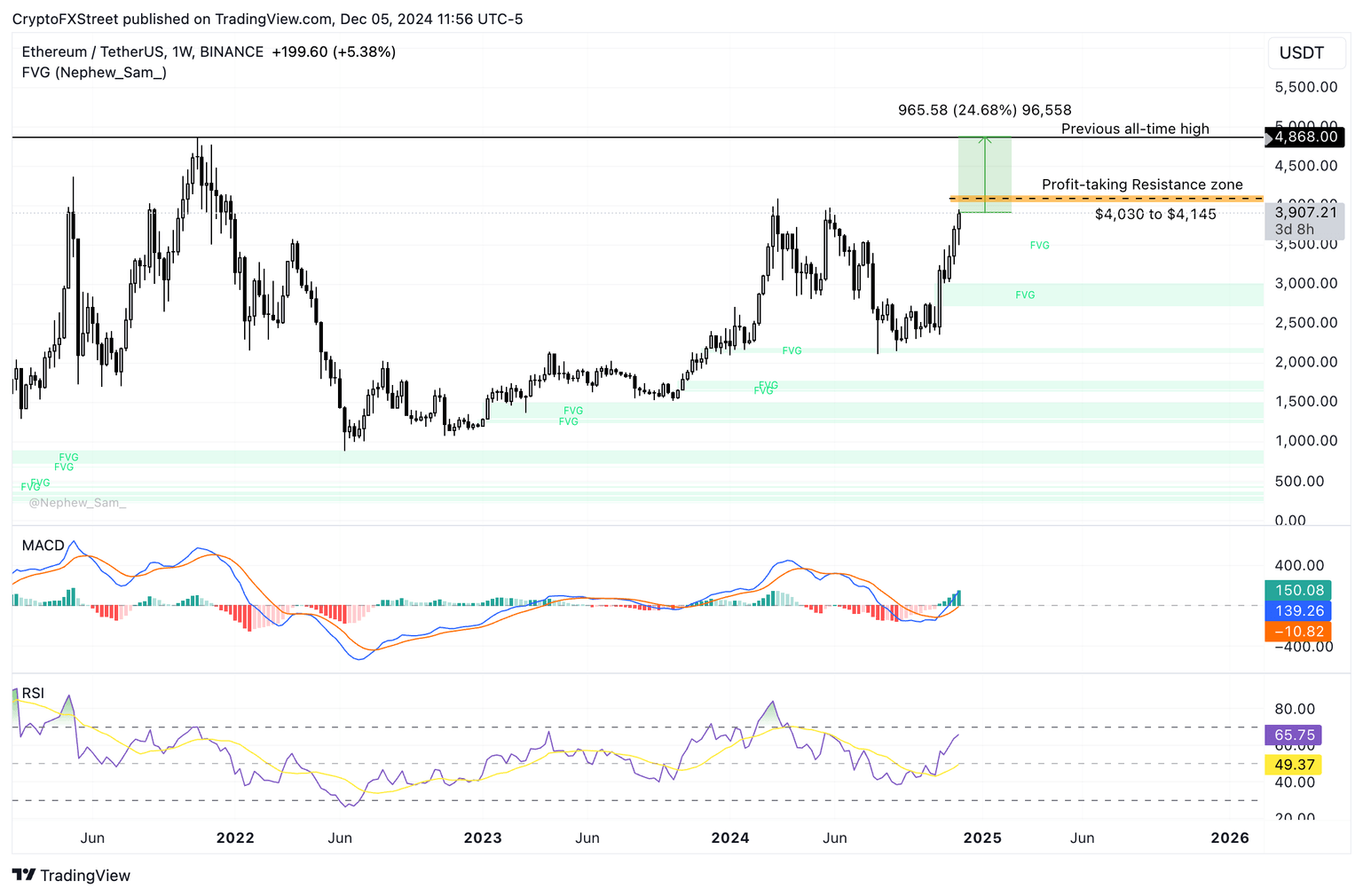 Gráfico de precios diario ETH/USDT