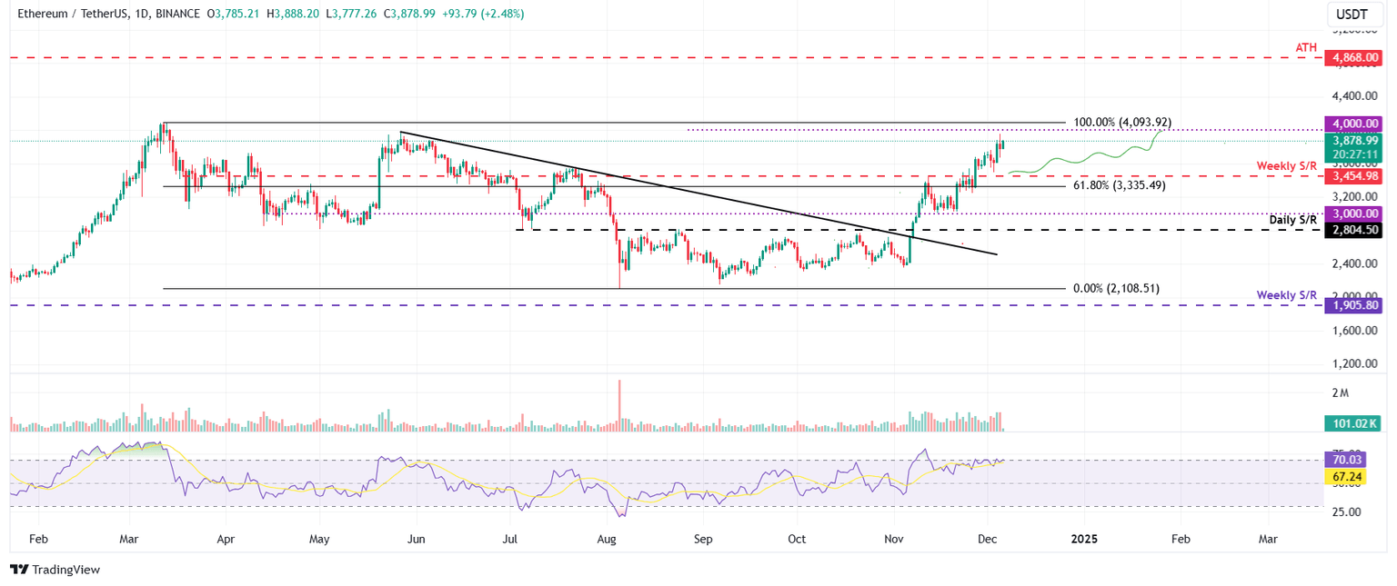 ETH/USDT daily chart