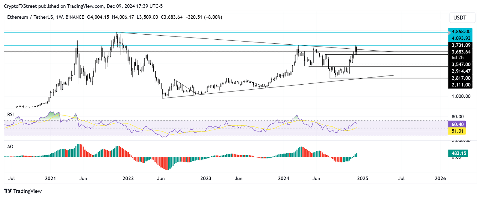 Gráfico semanal ETH/USDT