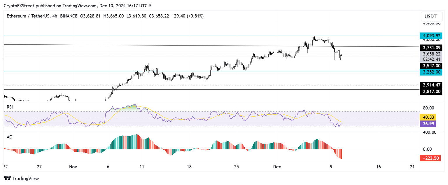 ETH/USDT 4-hour chart