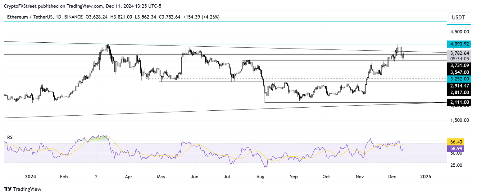 ETH/USDT daily chart
