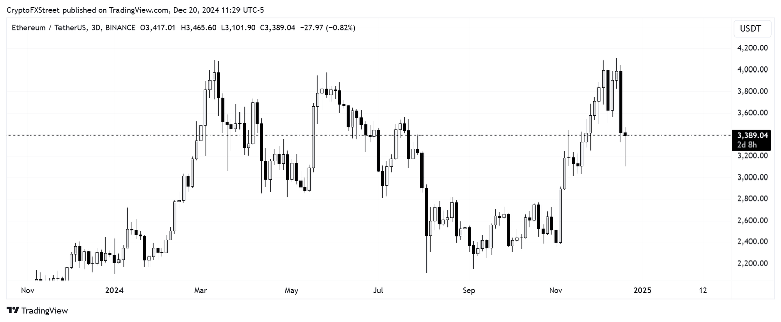 ETH/USDT 3-day chart