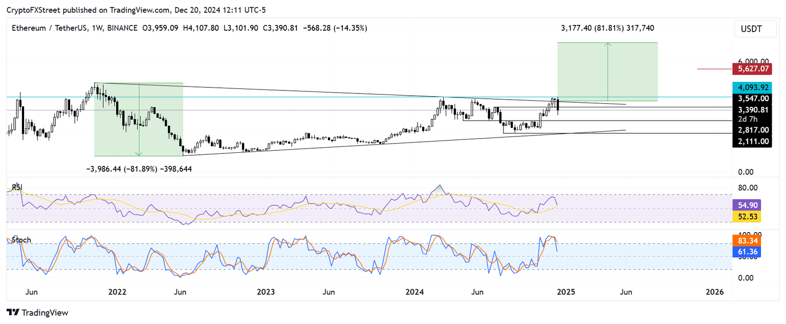 ETH/USDT weekly chart