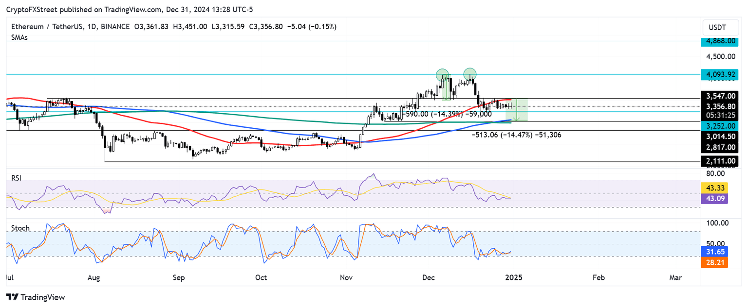ETH/USDT daily chart