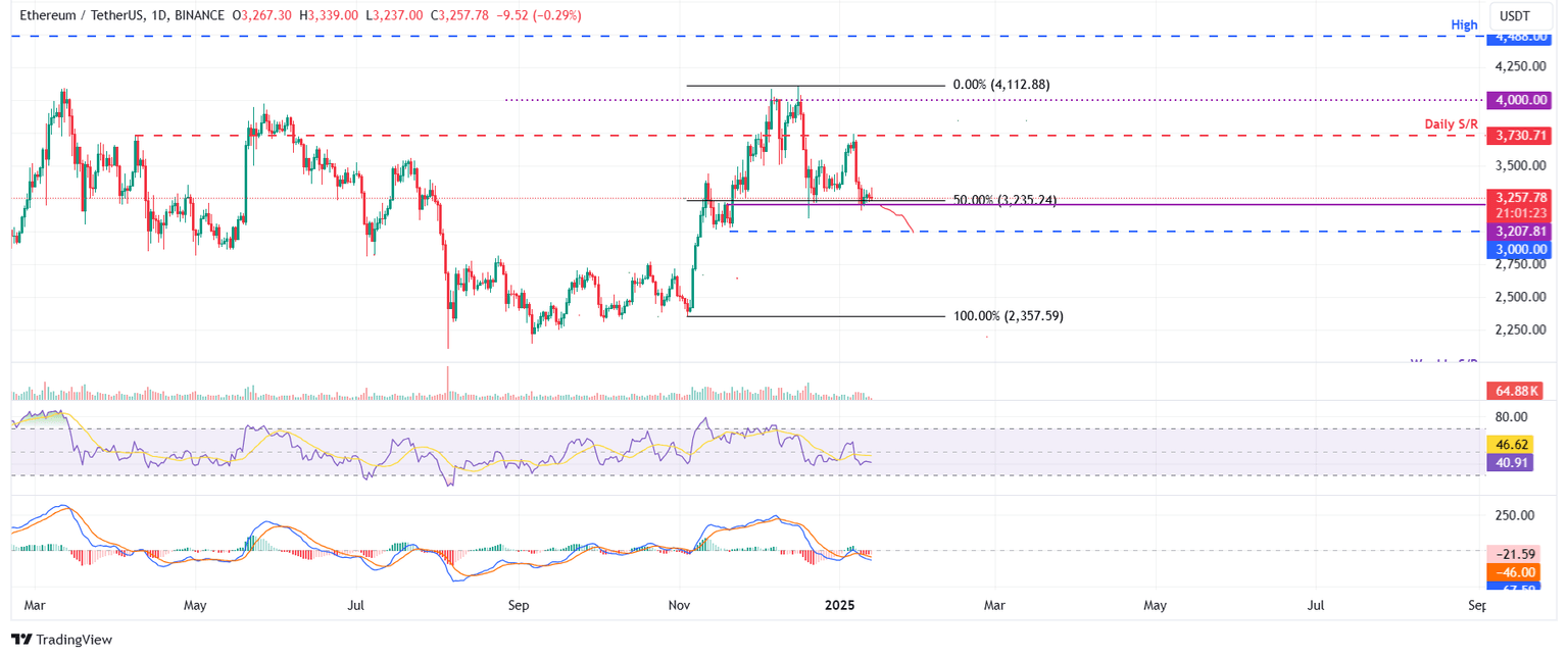 ETH/USDT daily chart