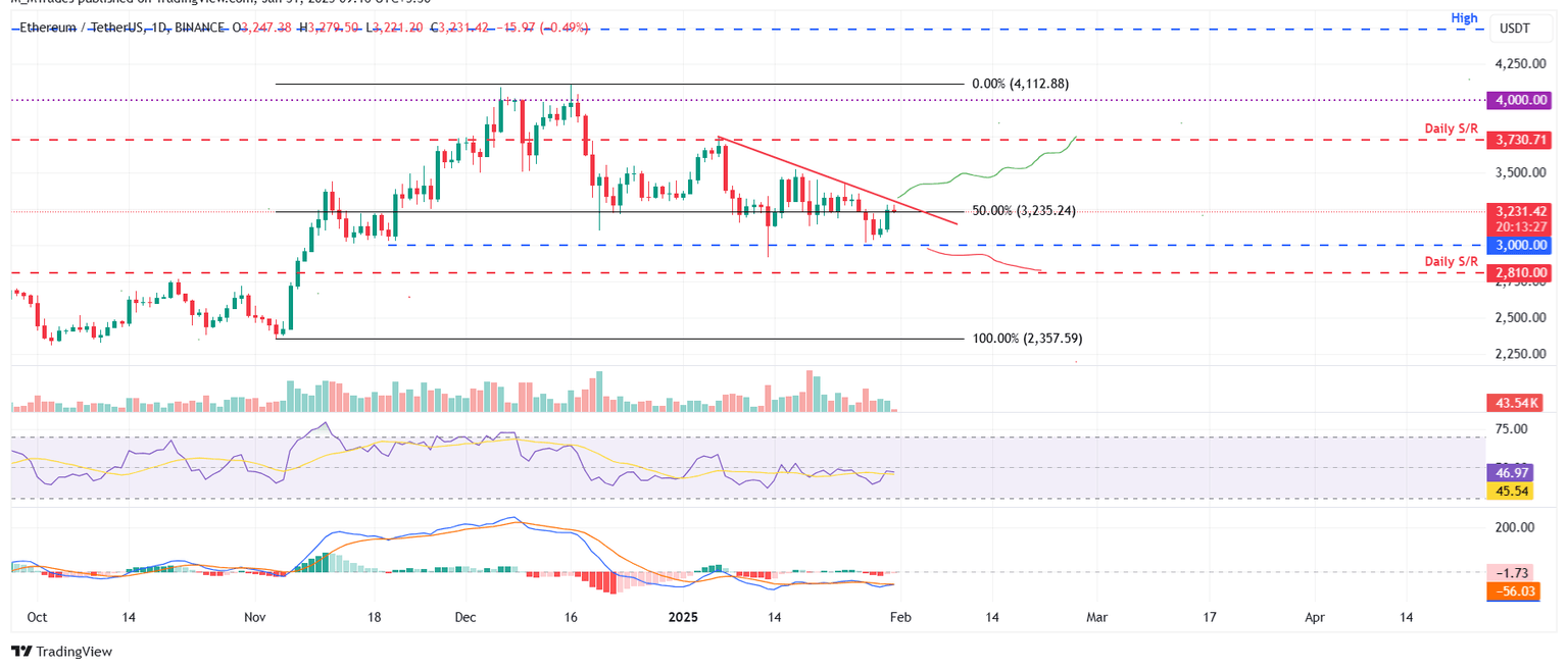 ETH/USDT daily chart