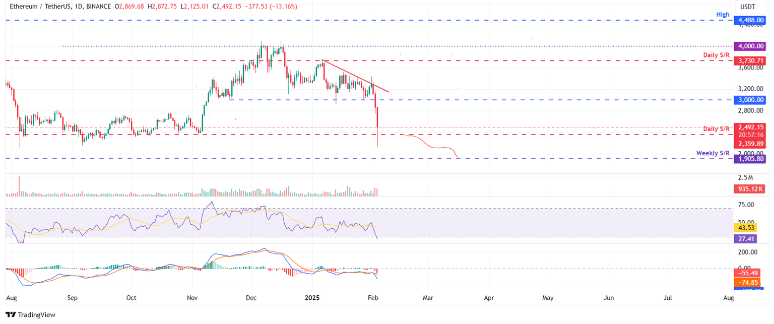 ETH/USDT daily chart