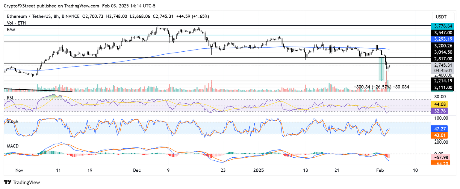 Gráfico de 8 horas de ETH/USDT