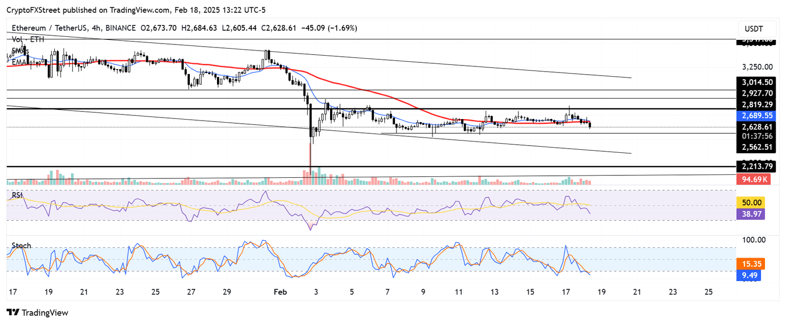 Gráfico de 4 horas de ETH/USDT