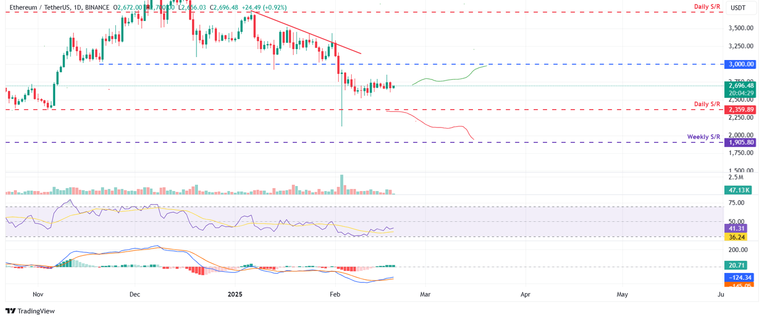 Gráfico diario ETH/USDT