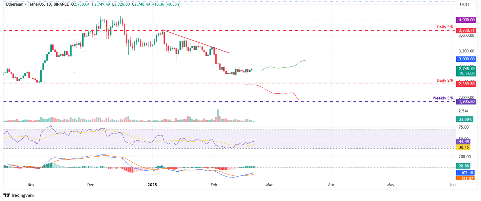 ETH/USDT gráfico diario
