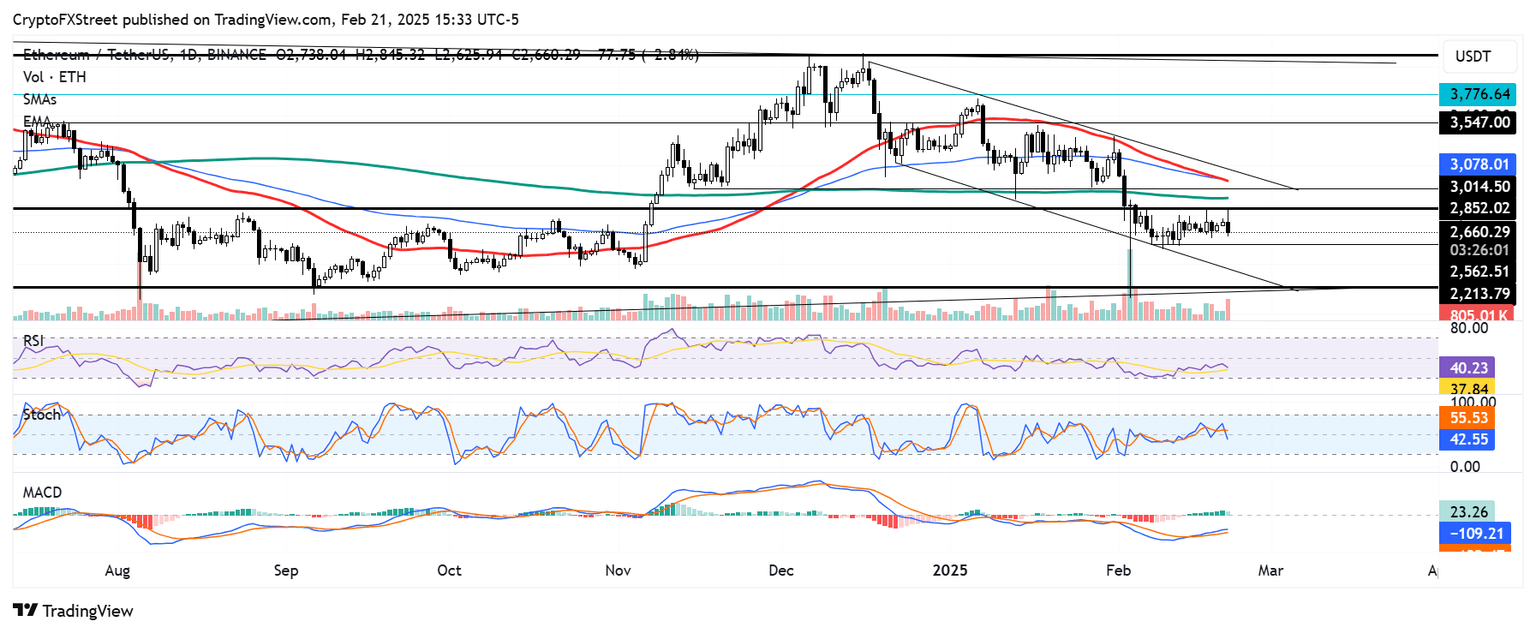 ETH/USDT gráfico diario