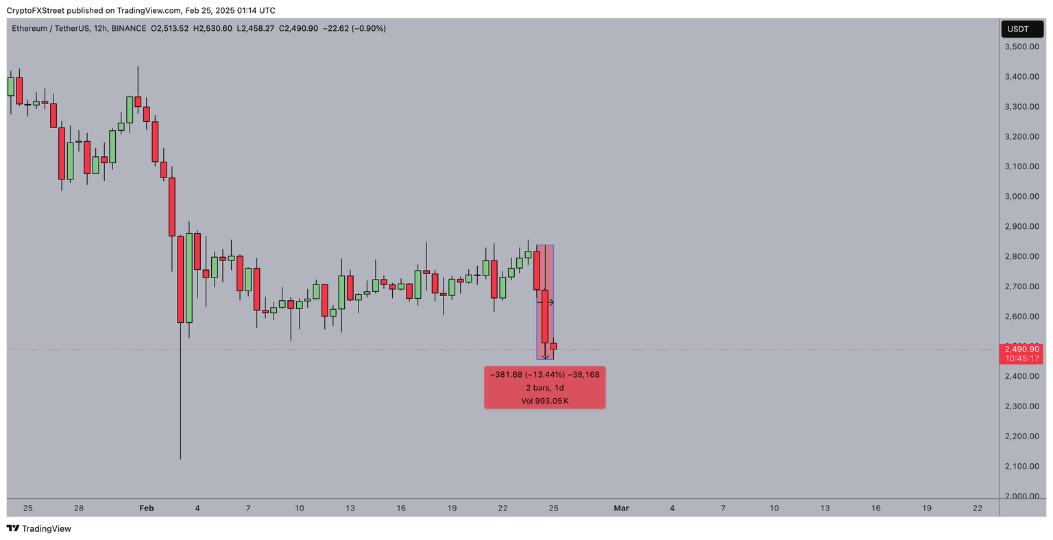 Acción del precio de Ethereum | 25 de febrero de 2025 