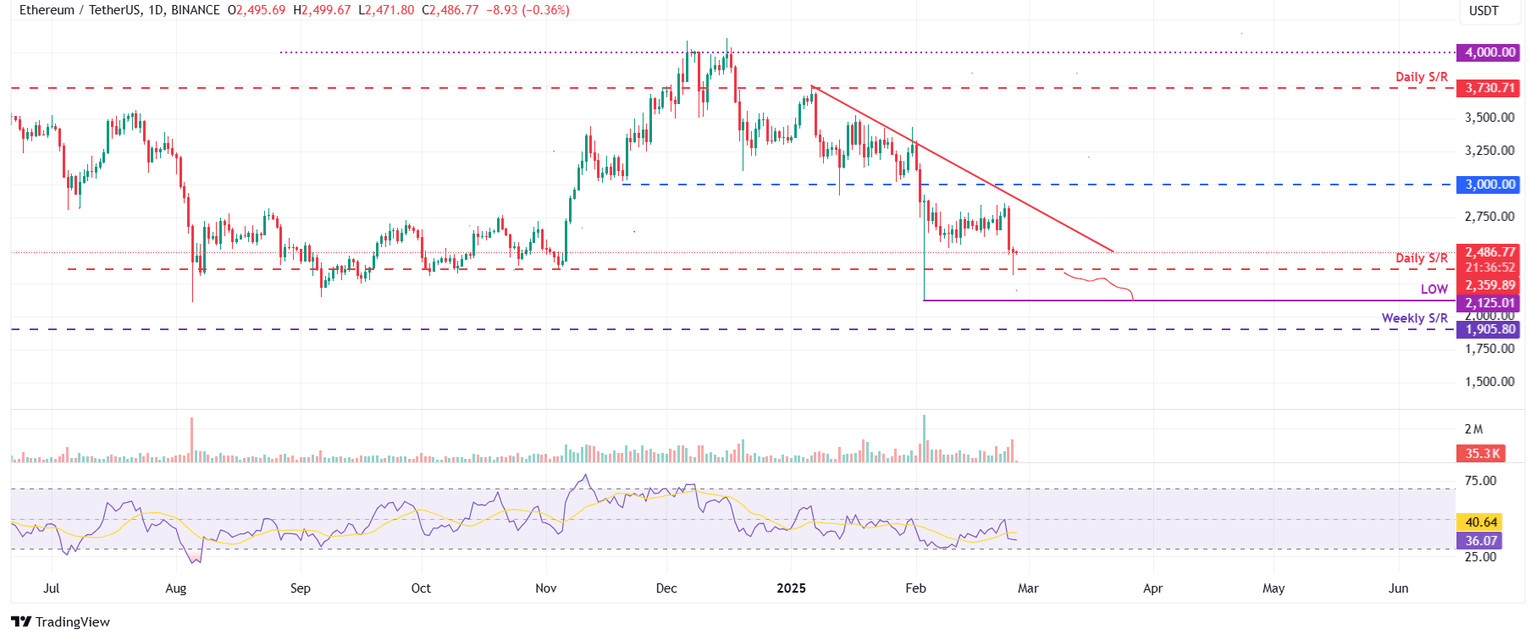 ETH/USDT gráfico diario