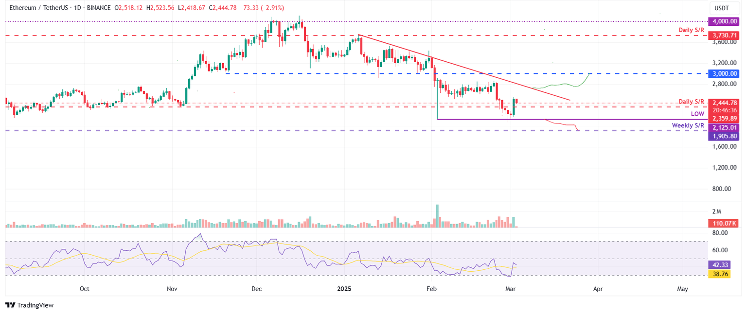 ETH/USDT gráfico diario