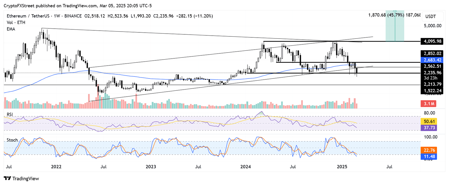 Gráfico semanal de ETH/USDT