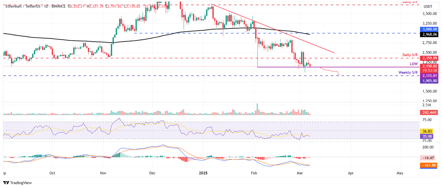 Gráfico diario ETH/USDT