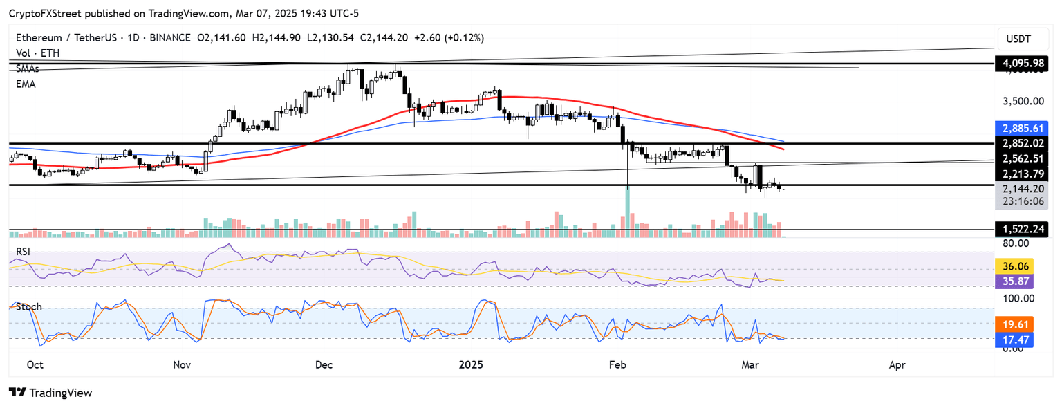 Gráfico diario de ETH/USDT