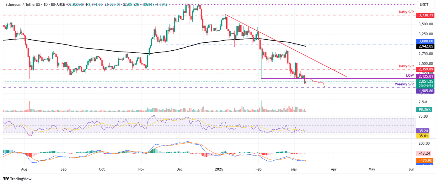 Gráfico diario ETH/USDT