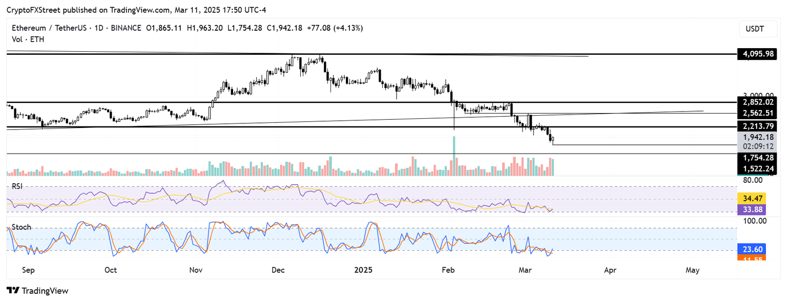 Gráfico diario ETH/USDT