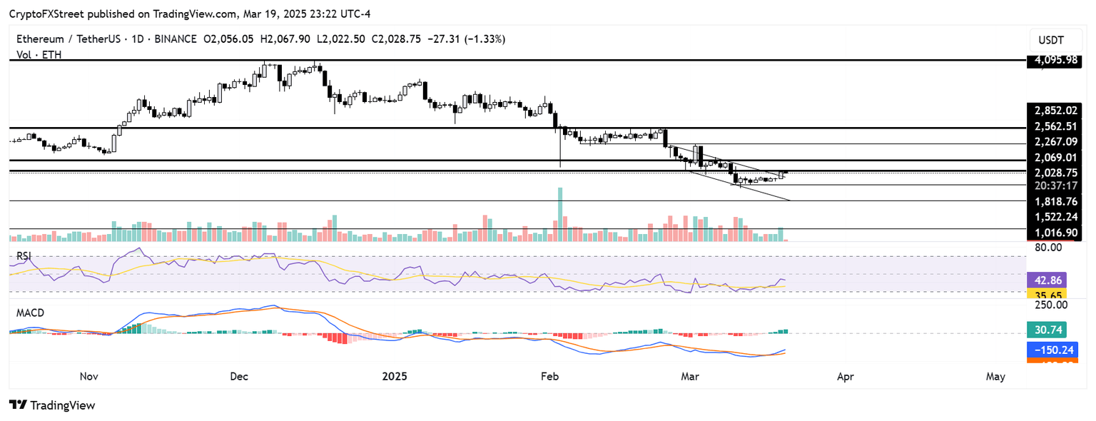 ETH/USDT gráfico diario