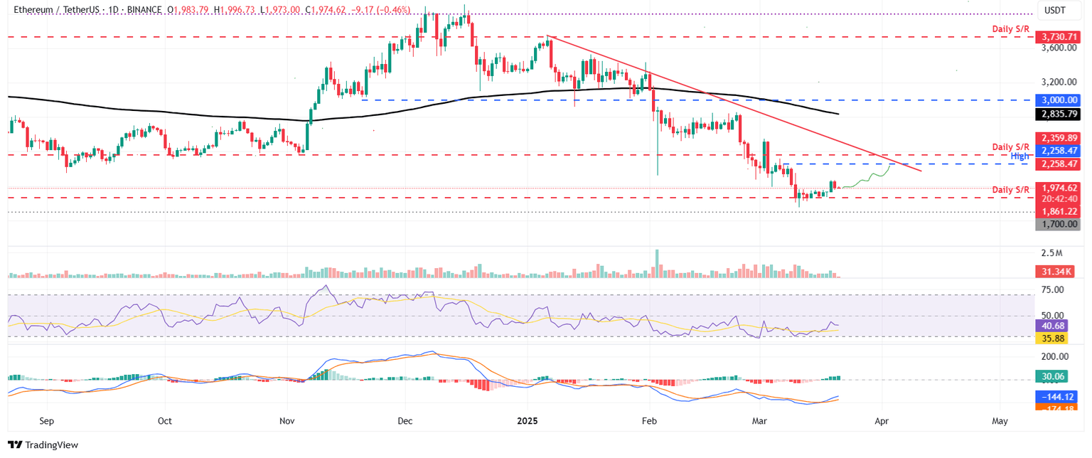 ETH/USDT gráfico diario