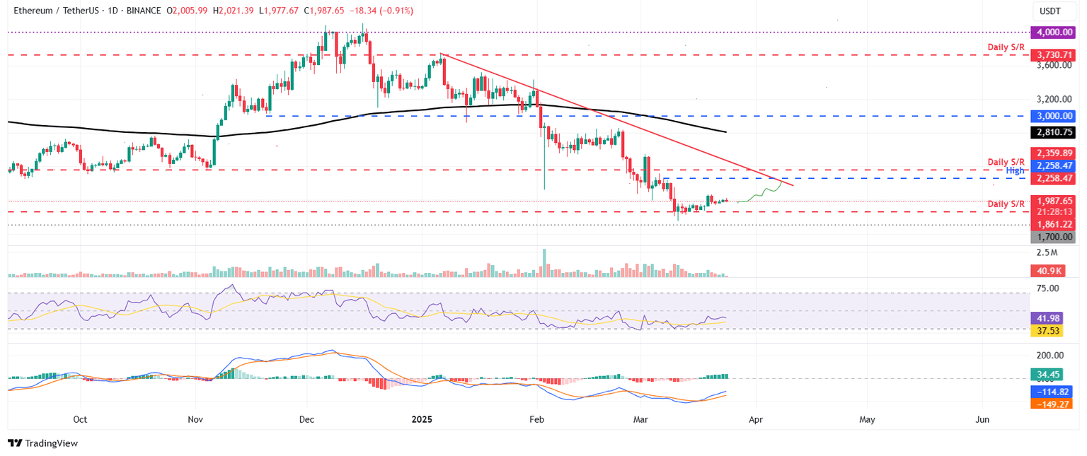 Gráfico diario ETH/USDT