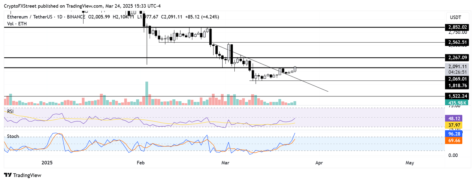 Gráfico diario de ETH/USDT