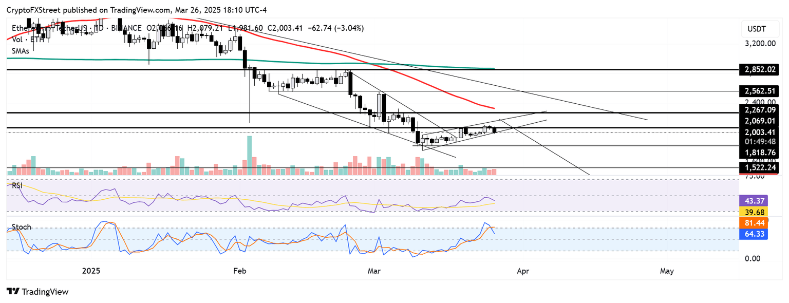 Gráfico diario ETH/USDT