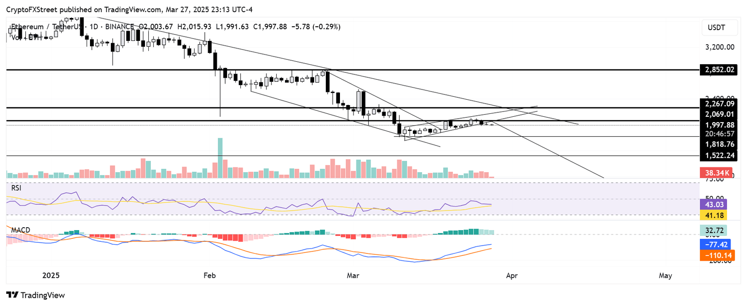 Gráfico diario de ETH/USDT