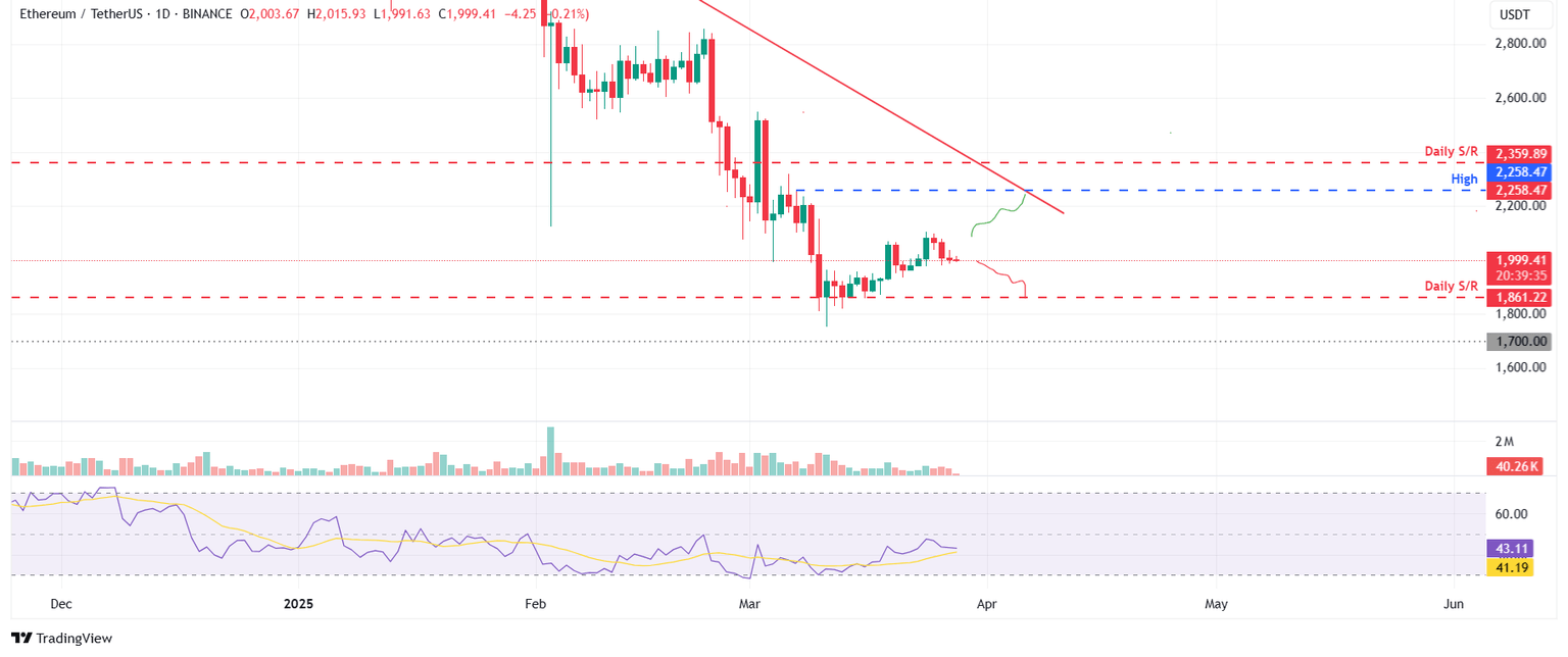 ETH/USDT gráfico diario