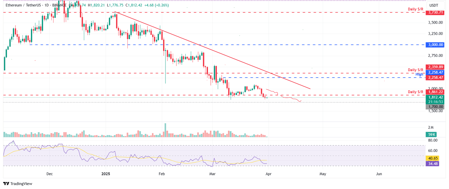 Gráfico diario ETH/USDT