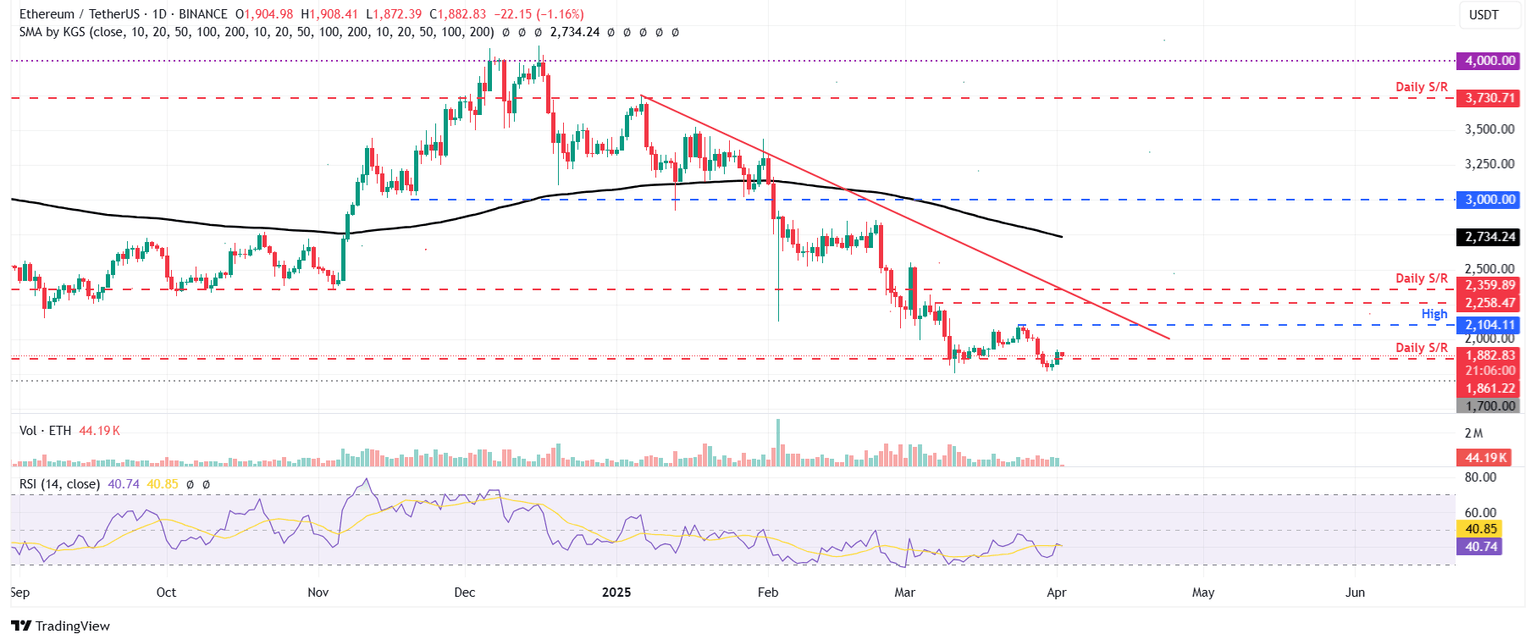 Gráfico diario ETH/USDT