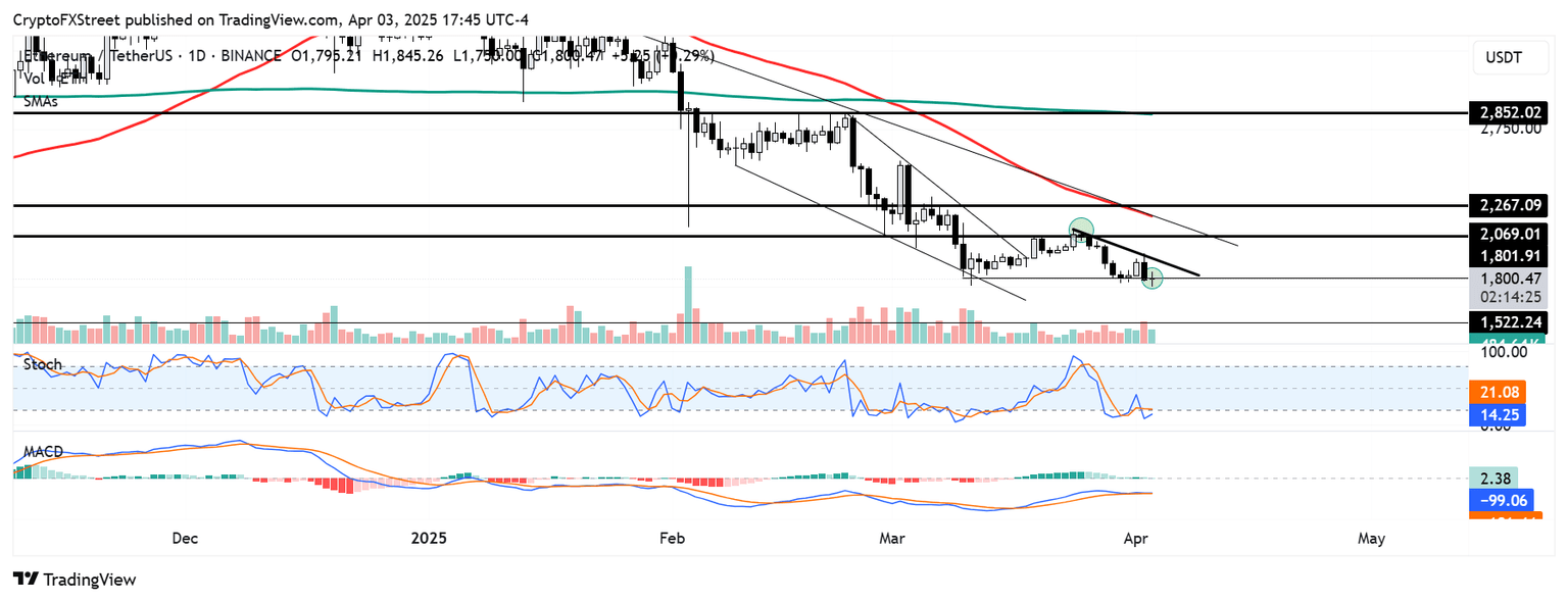 Gráfico diario ETH/USDT