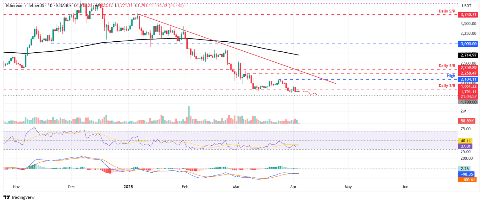 ETH/USDT gráfico diario