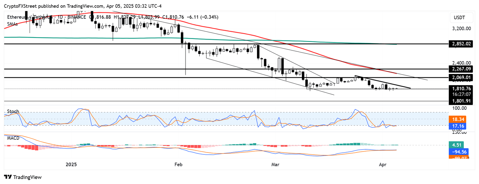 Gráfico diario de ETH/USDT