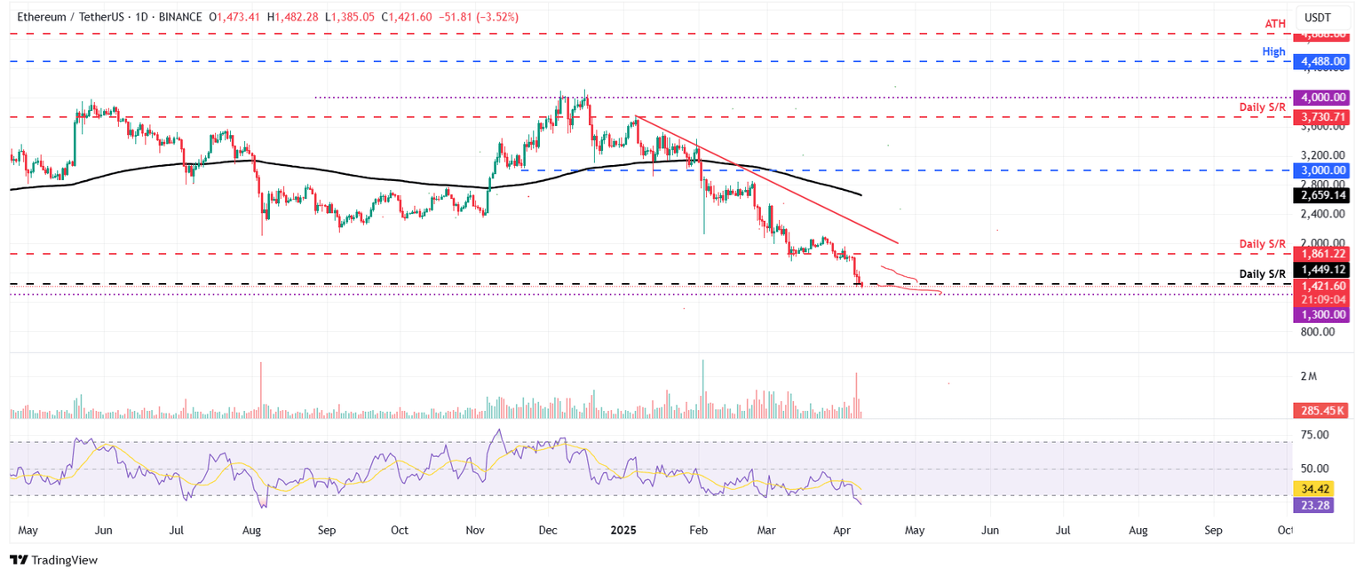 Gráfico diario ETH/USDT
