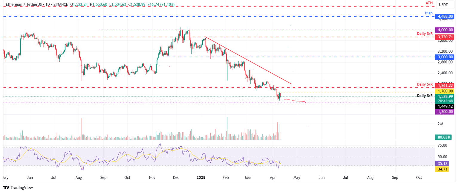 Gráfico diario ETH/USDT