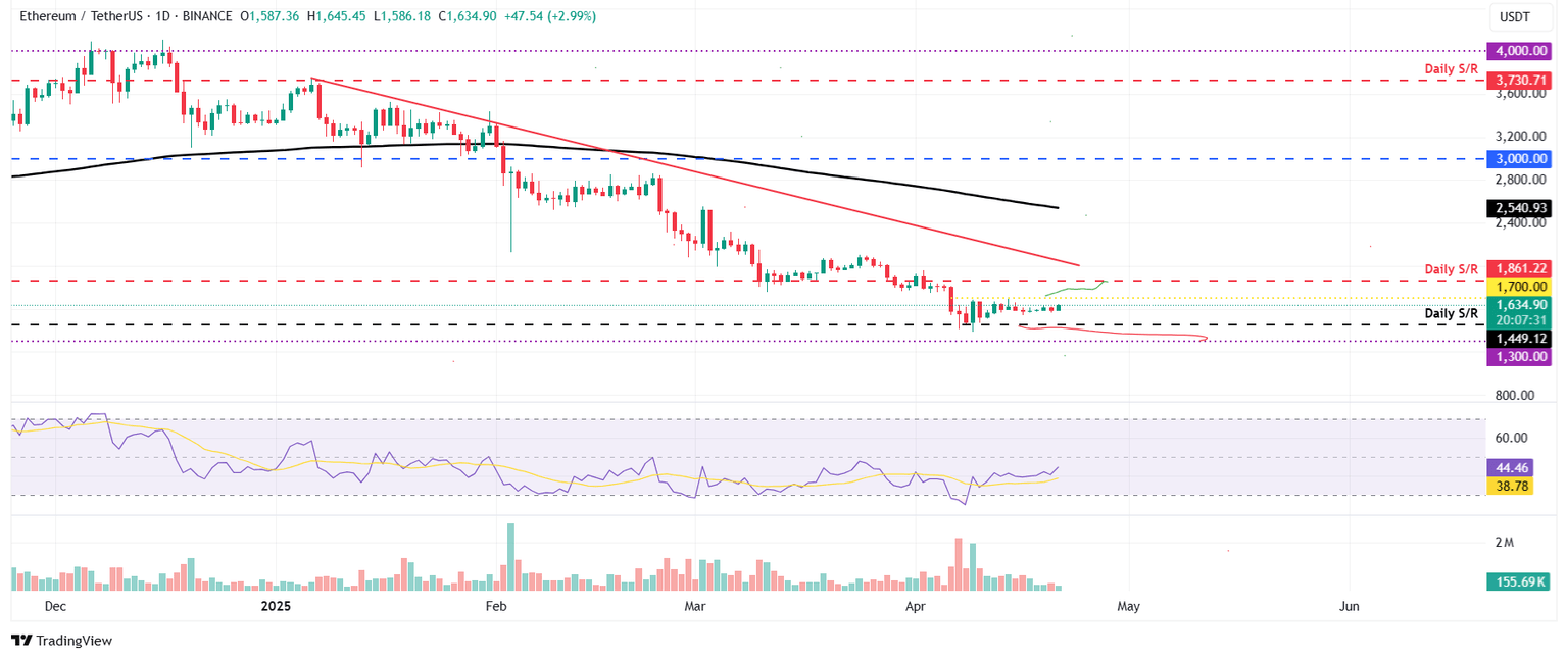 Gráfico diario ETH/USDT