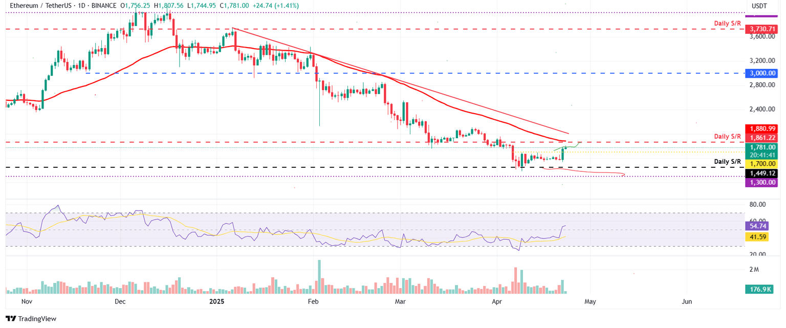 Gráfico diario ETH/USDT