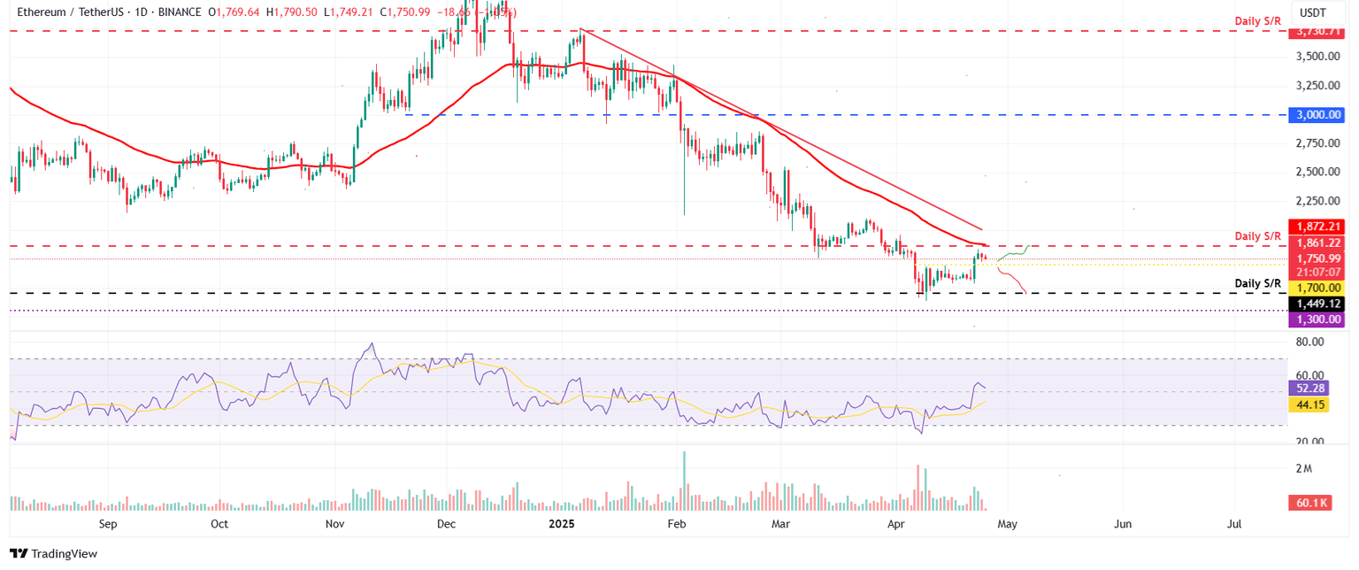 Gráfico diario ETH/USDT