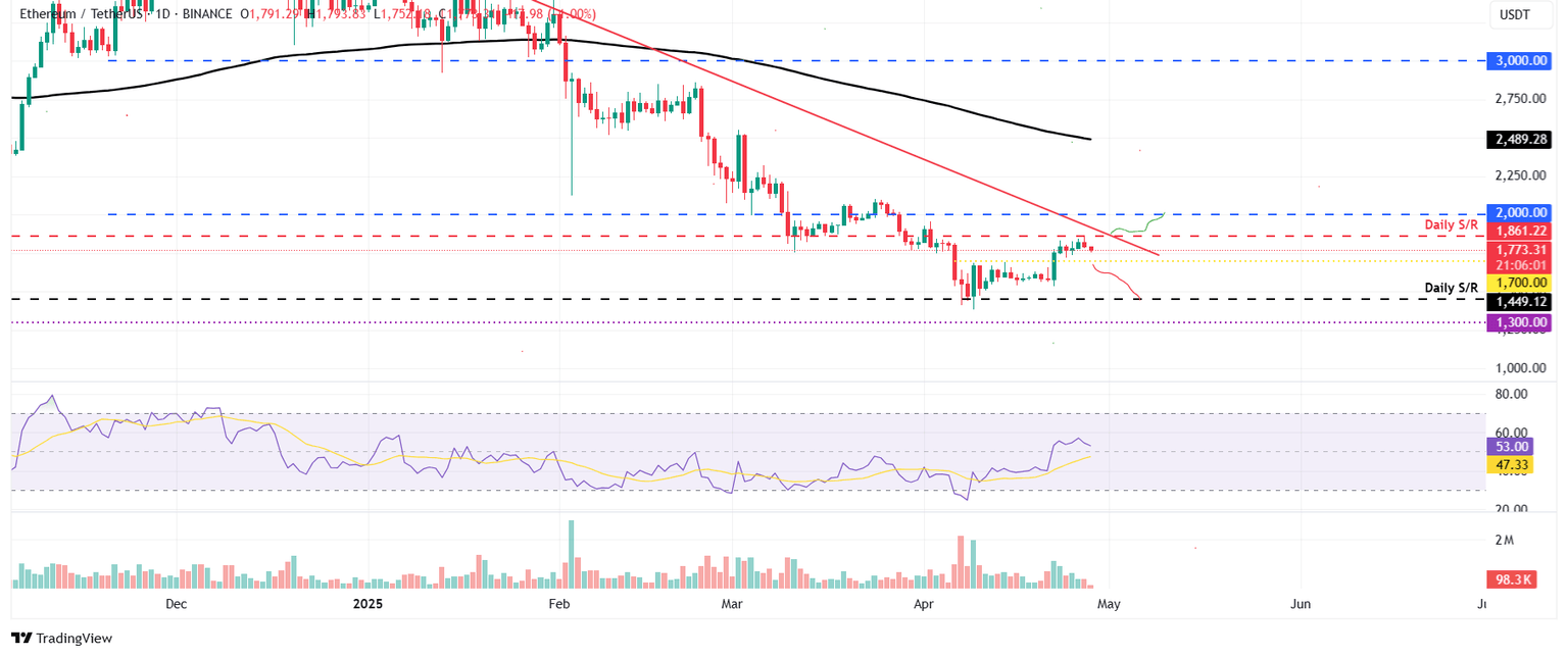 Gráfico diario ETH/USDT