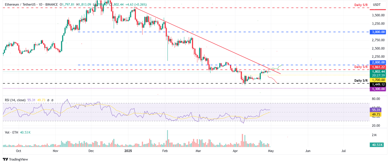Gráfico diario ETH/USDT