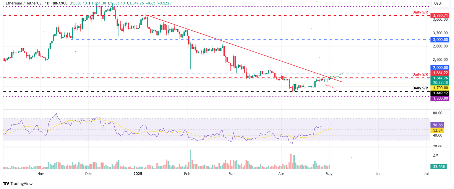 Gráfico diario ETH/USDT