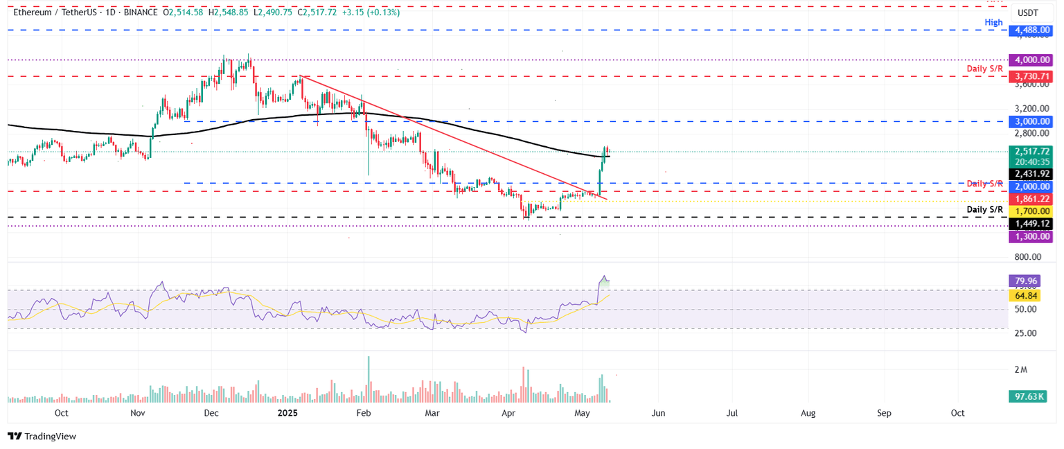 Gráfico diario ETH/USDT