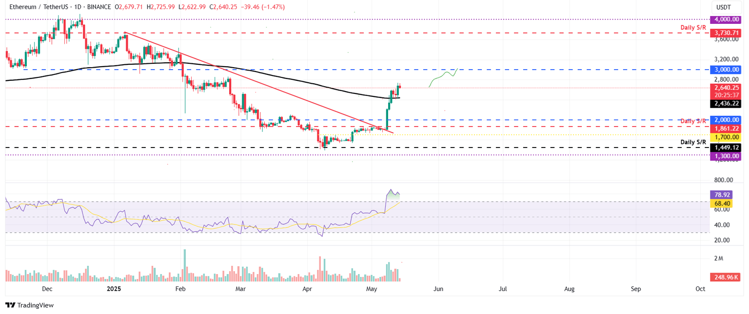 Gráfico diario ETH/USDT